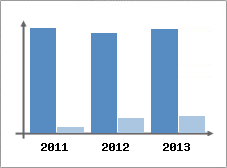 Chiffre d'affaires et Rentabilit