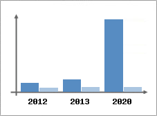 Chiffre d'affaires et Rentabilité