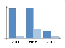 Chiffre d'affaires et Rentabilit