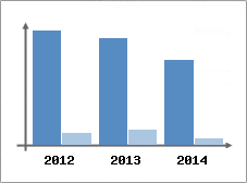 Chiffre d'affaires et Rentabilit