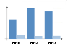 Chiffre d'affaires et Rentabilit
