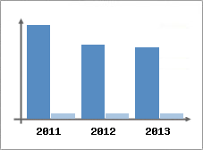 Chiffre d'affaires et Rentabilit