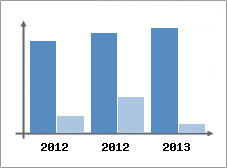 Chiffre d'affaires et Rentabilit