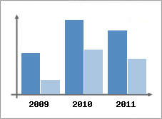 Chiffre d'affaires et Rentabilit