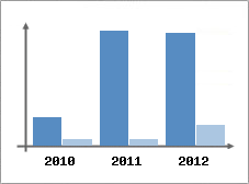 Chiffre d'affaires et Rentabilit