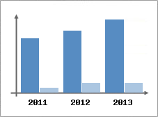 Chiffre d'affaires et Rentabilit