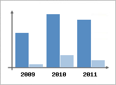 Chiffre d'affaires et Rentabilit