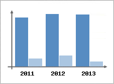 Chiffre d'affaires et Rentabilit