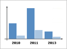 Chiffre d'affaires et Rentabilit