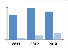 Chiffre d'affaires et Rentabilit