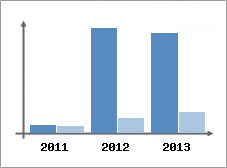 Chiffre d'affaires et Rentabilit