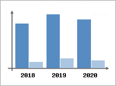 Chiffre d'affaires et Rentabilit