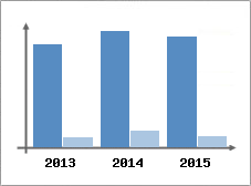 Chiffre d'affaires et Rentabilit