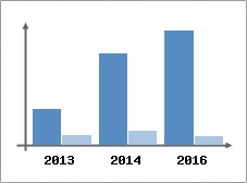 Chiffre d'affaires et Rentabilit