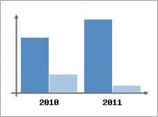 Chiffre d'affaires et Rentabilit