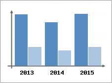 Chiffre d'affaires et Rentabilit