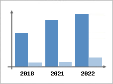 Chiffre d'affaires et Rentabilité
