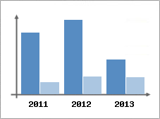 Chiffre d'affaires et Rentabilit