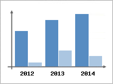 Chiffre d'affaires et Rentabilit