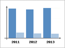 Chiffre d'affaires et Rentabilit