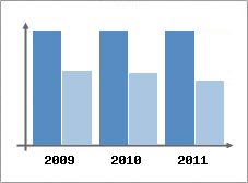 Chiffre d'affaires et Rentabilit