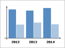 Chiffre d'affaires et Rentabilit