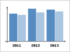 Chiffre d'affaires et Rentabilit