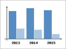 Chiffre d'affaires et Rentabilit