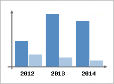 Chiffre d'affaires et Rentabilit