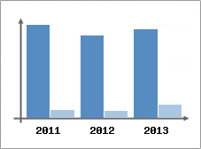 Chiffre d'affaires et Rentabilité