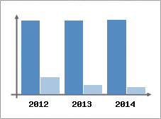 Chiffre d'affaires et Rentabilit