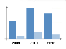 Chiffre d'affaires et Rentabilit