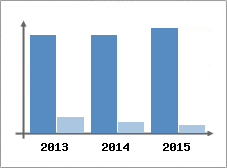 Chiffre d'affaires et Rentabilit