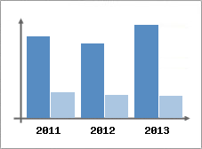Chiffre d'affaires et Rentabilit