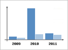 Chiffre d'affaires et Rentabilit