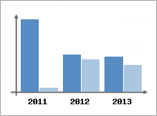 Chiffre d'affaires et Rentabilit