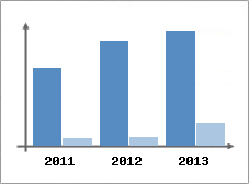 Chiffre d'affaires et Rentabilit