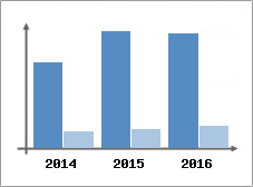 Chiffre d'affaires et Rentabilit