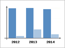 Chiffre d'affaires et Rentabilit