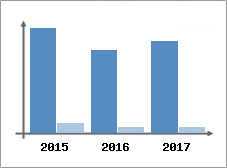 Chiffre d'affaires et Rentabilité