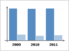 Chiffre d'affaires et Rentabilit