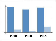 Chiffre d'affaires et Rentabilit
