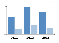 Chiffre d'affaires et Rentabilit