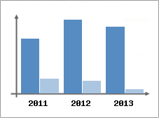 Chiffre d'affaires et Rentabilité