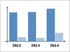 Chiffre d'affaires et Rentabilit