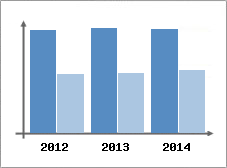 Chiffre d'affaires et Rentabilit