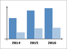 Chiffre d'affaires et Rentabilit