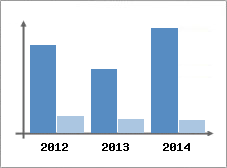 Chiffre d'affaires et Rentabilit
