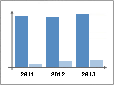 Chiffre d'affaires et Rentabilit