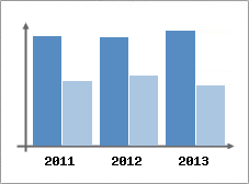Chiffre d'affaires et Rentabilit